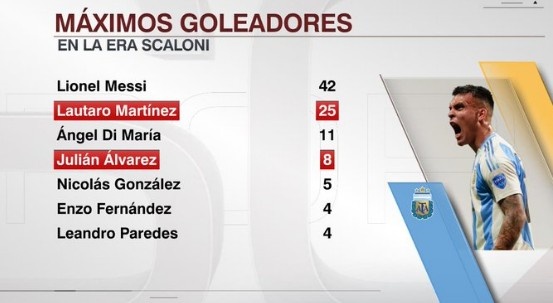 斯卡洛尼执教时期阿根廷球员进球榜：梅西42球居首，劳塔罗次席